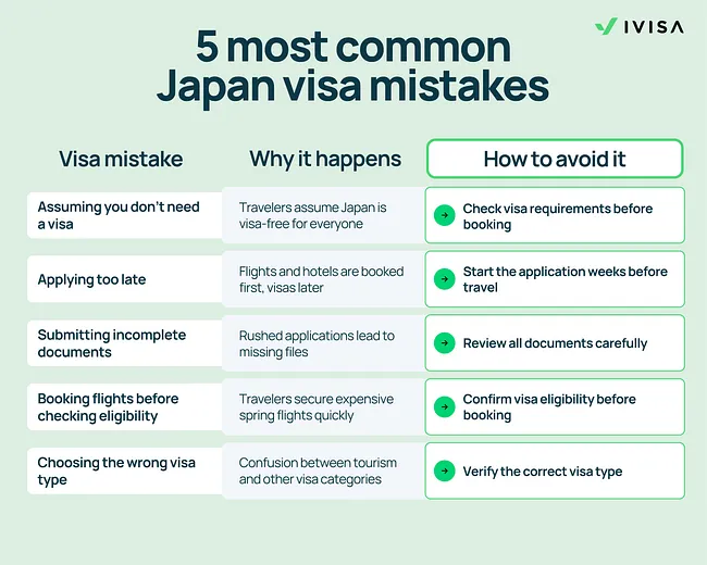 Infographic titled “5 most common Japan visa mistakes” showing common application errors travelers make when applying for a Japan visa. The graphic lists mistakes including assuming you don’t need a visa, applying too late, submitting incomplete documents, booking flights before checking visa eligibility, and choosing the wrong visa type. It explains why these issues happen, such as travelers assuming Japan is visa-free or rushing applications, and provides tips to avoid them like checking Japan visa requirements before booking travel, starting the application weeks in advance, reviewing documents carefully, confirming visa eligibility, and selecting the correct Japan visa category.