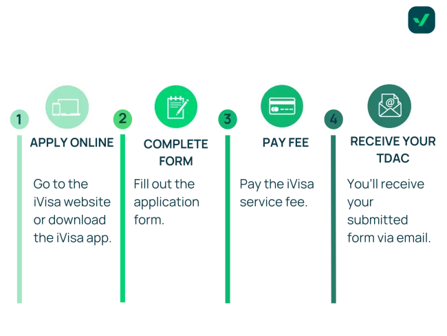 how to complete a Thailand Digital Arrival Card