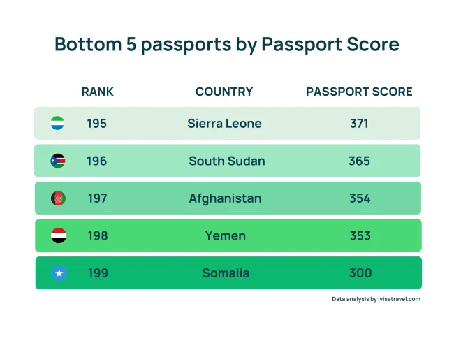 Bottom passports as per iVisa Passport Score model