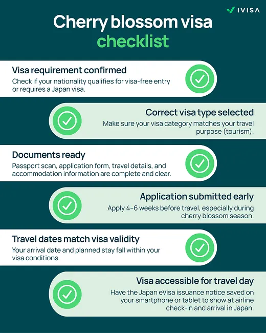 Infographic titled “Cherry blossom visa checklist” outlining steps travelers should complete before visiting Japan during sakura season. The checklist includes confirming visa requirements based on nationality, selecting the correct Japan tourist visa type, preparing required documents such as passport scan, application form, travel details, and accommodation information, submitting the Japan visa application 4–6 weeks before travel during cherry blossom season, ensuring travel dates match visa validity, and keeping the Japan eVisa issuance notice accessible on a smartphone or tablet for airline check-in and arrival in Japan.
