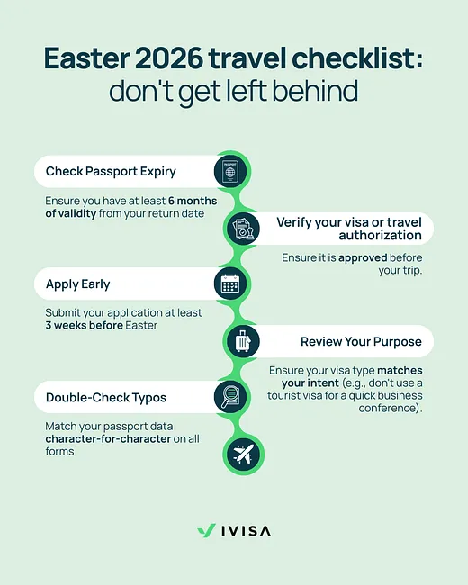 An infographic from iVisa.com detailing in steps the checks that travelers should make to ensure their travel documents are ready for the 2026 easter travelling period.
