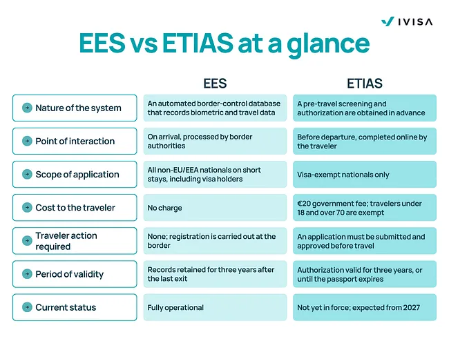 An infographic highlighting the differences between EES and ETIAS