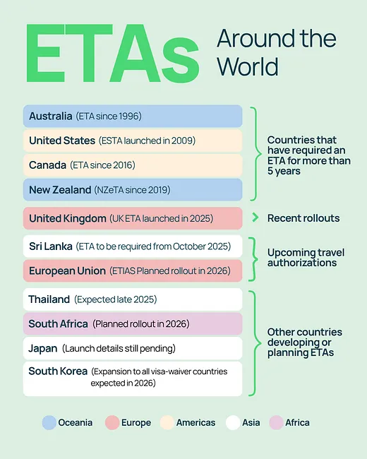 A chart titled “ETAs Around the World” showing countries grouped by ETA status. Countries with long-standing ETAs: Australia (1996), United States (2009), Canada (2016), New Zealand (2019). Recent rollouts: United Kingdom (2025). Upcoming authorizations: Sri Lanka (October 2025) and the European Union ETIAS (2026). Countries developing or planning ETAs include Thailand (late 2025), South Africa (2026), Japan (details pending), and South Korea (expansion in 2026). Colored labels represent regions: Oceania, Europe, Americas, Asia, and Africa.