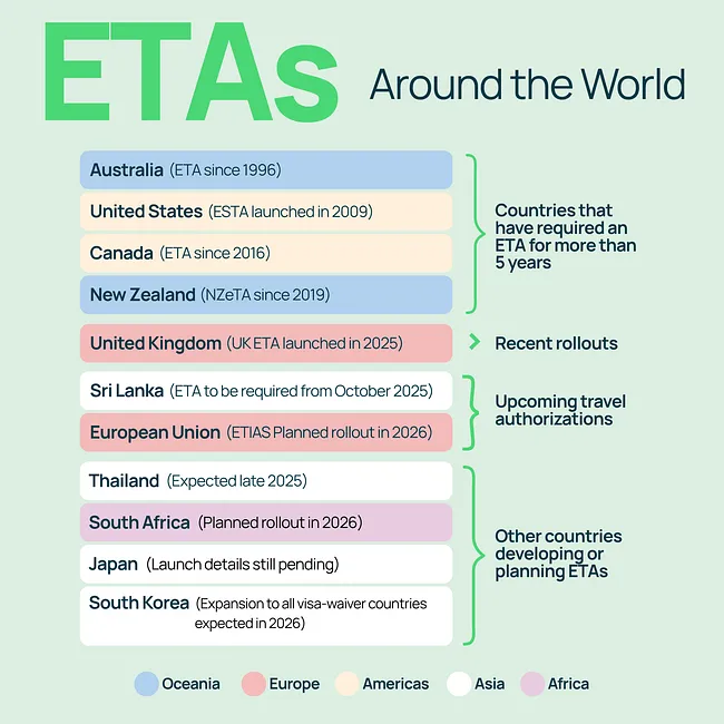 A chart titled “ETAs Around the World” showing countries grouped by ETA status. Countries with long-standing ETAs: Australia (1996), United States (2009), Canada (2016), New Zealand (2019). Recent rollouts: United Kingdom (2025). Upcoming authorizations: Sri Lanka (October 2025) and the European Union ETIAS (2026). Countries developing or planning ETAs include Thailand (late 2025), South Africa (2026), Japan (details pending), and South Korea (expansion in 2026). Colored labels represent regions: Oceania, Europe, Americas, Asia, and Africa.