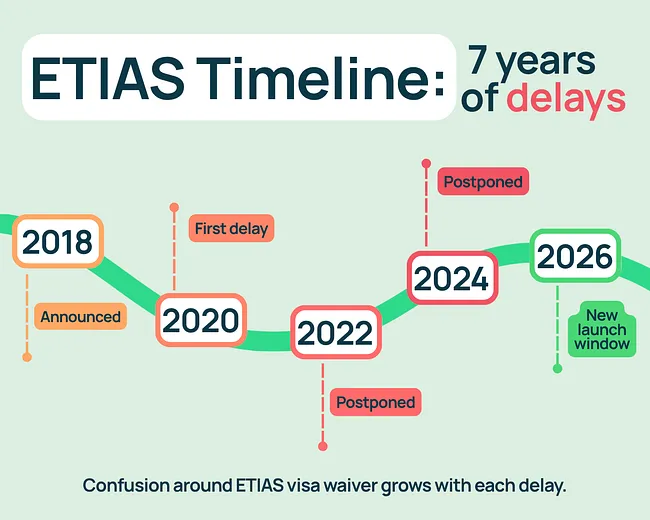 “Graphic titled ‘ETIAS Timeline: 7 years of delays.’ It shows a timeline from 2018 to 2026 with multiple postponements. In 2018, ETIAS was announced. In 2020, the first delay appeared. In 2022 and 2024, additional postponements are noted. The timeline ends at 2026, labeled as the new launch window. A caption below reads: ‘Confusion around ETIAS visa waiver grows with each delay.