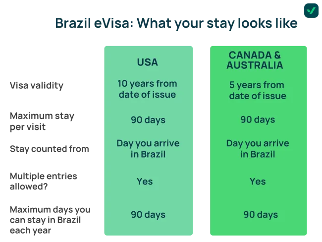How long can I stay in Brazil with an eVisa