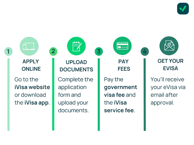 How to apply for an eVisa with iVIsa
