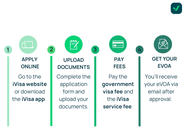 How to apply for an Indonesia eVOA with iVisa