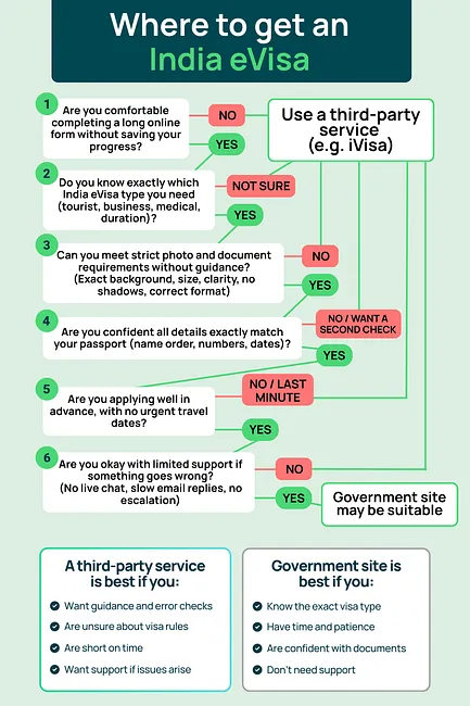 Flowchart infographic titled “Where to get an India eVisa” showing six yes/no questions to decide between applying through a third-party service (e.g. iVisa) or using the government site. It recommends a third-party service if you’re not comfortable with long forms, aren’t sure which visa type you need, need help meeting strict photo requirements, want a second check on passport details, are applying last-minute, or want more support. It suggests the government site may be suitable if you answer yes to those questions. Two summary boxes compare who each option is best for.