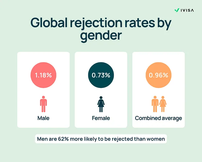 A graphic titled “Global rejection rates by gender” displays three data points in separate panels. The first panel shows a pink circle labeled “1.18%” above a male icon with the caption “Male.” The second panel shows a dark teal circle labeled “0.73%” above a female icon with the caption “Female.” The third panel shows an orange circle labeled “0.96%” above two gender icons with the caption “Combined average.” Below the panels, a text bar reads, “Men are 62% more likely to be rejected than women.” The iVisa logo appears in the top right corner.