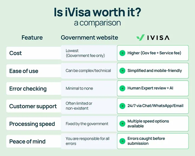 Comparison ivisa vs government