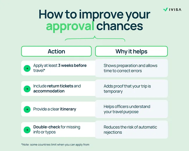 A graphic titled “How to improve your approval chances” presents a two-column table with actions on the left and explanations on the right. The first row advises applying at least 3 weeks before travel, which shows preparation and provides time to correct errors. The second row suggests including return tickets and accommodation, which adds proof that the trip is temporary. The third row recommends providing a clear itinerary to help visa officers understand the travel purpose. The fourth row advises double-checking for missing information or typos to reduce the risk of automatic rejections. Each action is marked with a green arrow icon, and the iVisa logo appears in the upper right corner. A note at the bottom mentions that some countries limit the application period.