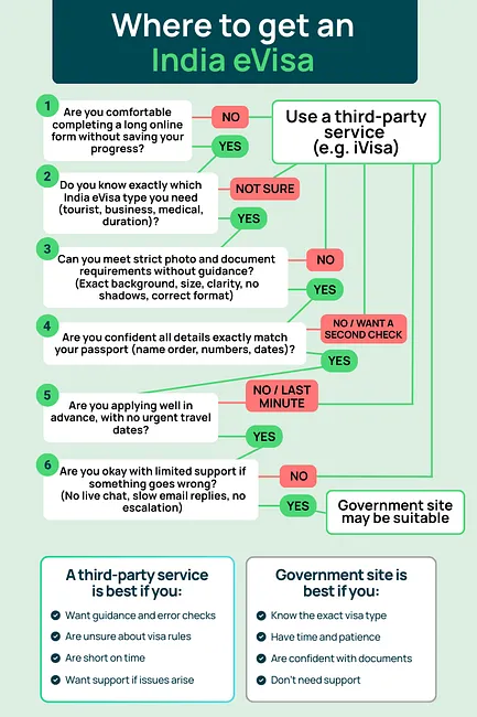 Flowchart infographic titled “Where to get an India eVisa” showing six yes/no questions to decide between applying through a third-party service (e.g. iVisa) or using the government site. It recommends a third-party service if you’re not comfortable with long forms, aren’t sure which visa type you need, need help meeting strict photo requirements, want a second check on passport details, are applying last-minute, or want more support. It suggests the government site may be suitable if you answer yes to those questions. Two summary boxes compare who each option is best for.