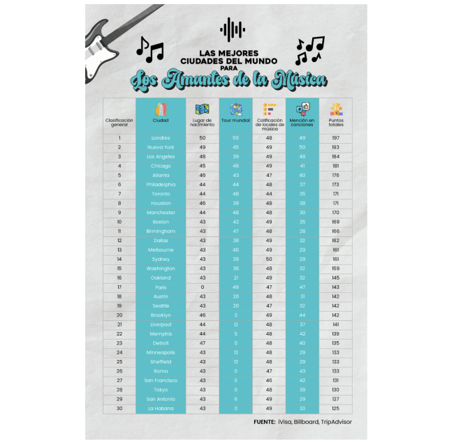Las Mejores Ciudades del Mundo para los Amantes de la Música
