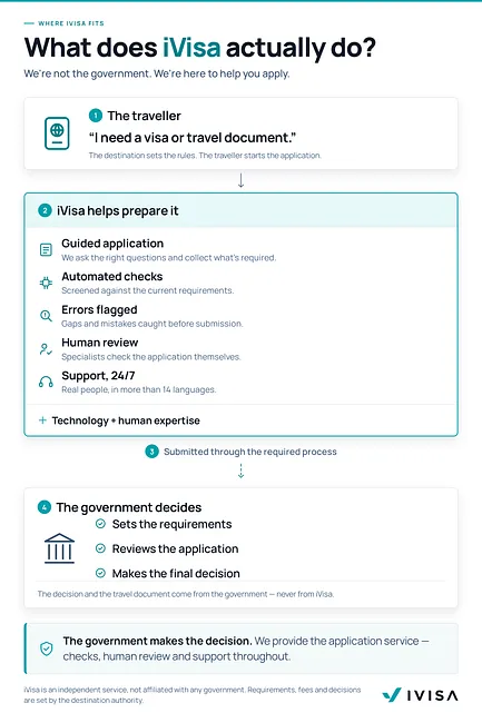 is iVisa a government website