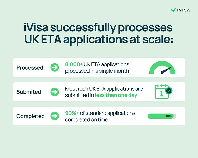 Alt text: iVisa graphic stating that iVisa successfully processes UK ETA applications at scale.” It highlights three metrics: 8,000+ UK ETA applications processed in a single month, most rush UK ETA applications submitted in less than one day, and 90%+ of standard applications completed on time.