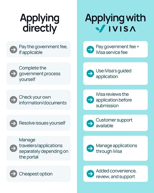 ivisa vs government service fee