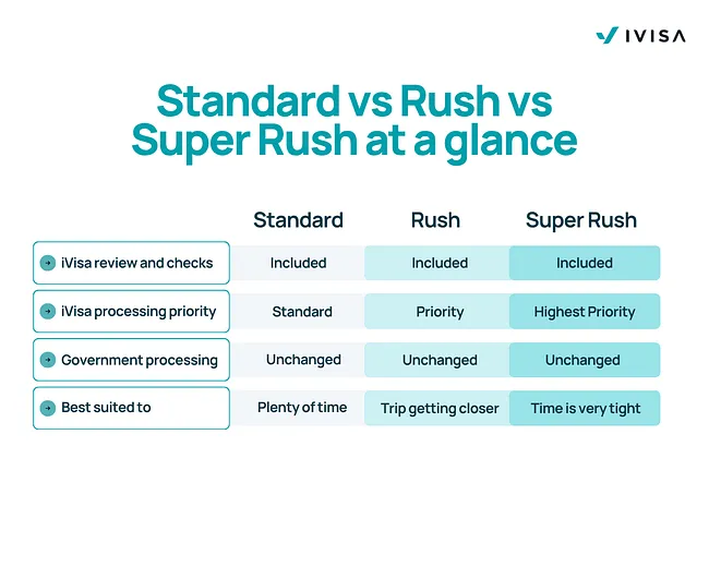 Infographic that explains the differences between standard vs rush and super rush options