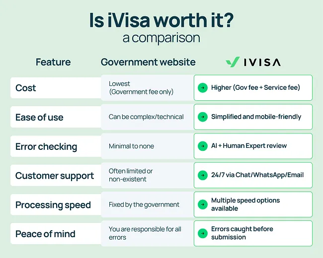 Comparison table titled “Is iVisa worth it? a comparison” showing differences between government visa websites and iVisa across key features including cost, ease of use, error checking, customer support, processing speed, and peace of mind, highlighting that government sites offer lower cost but limited support, while iVisa provides a simplified mobile-friendly application, AI and human review, 24/7 support, multiple processing speed options, and error checks before submission