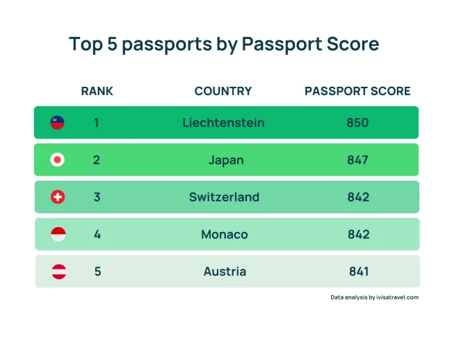 Top 5 passports in the iVisa Passport Score model
