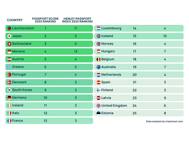 iVisa Passport Score 2025 vs Henley Passport Index 2025