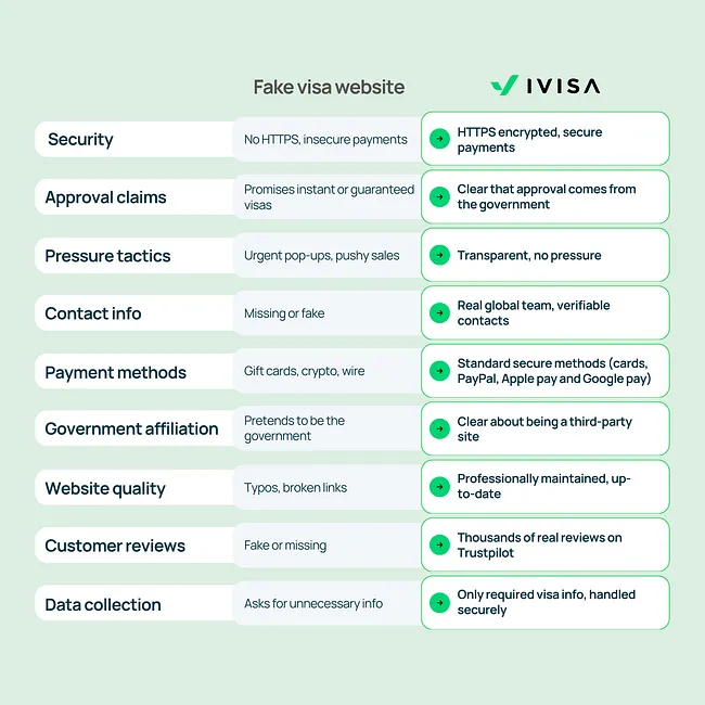 Comparison infographic showing red flags of a fake visa website versus iVisa. The fake visa website column lists issues like no HTTPS security, guaranteed visa promises, pushy sales tactics, missing contact information, unsafe payment methods, pretending to be a government site, poor website quality, fake or missing reviews, and unnecessary data collection. The iVisa column highlights HTTPS encryption, secure payments, transparency about government approval, no pressure tactics, real global team and contacts, standard payment methods, clear third-party status, professionally maintained website, thousands of Trustpilot reviews, and secure handling of only required visa information.