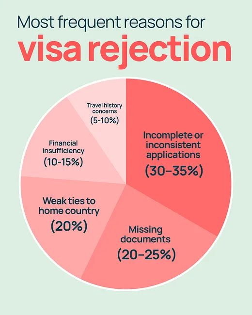 A pie chart titled “Most frequent reasons for visa rejection.” The largest segment shows incomplete or inconsistent applications at 30–35 percent. Other reasons include missing documents at 20–25 percent, weak ties to home country at 20 percent, financial insufficiency at 10–15 percent, and travel history concerns at 5–10 percent.