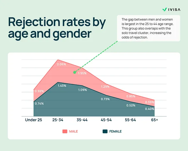 A graphic titled “Rejection rates by age and gender” compares male and female visa rejection rates across six age groups using overlapping pink (male) and dark teal (female) area lines. For applicants under 25, rejection rates are 0.92 percent for men and 0.74 percent for women, showing a slightly higher rate for men. In the 25 to 34 range, men have a 2.06 percent rejection rate and women 1.43 percent, representing the highest gender gap with men 44 percent higher. Ages 35 to 44 show an extreme difference, with men at 1.95 percent and women at 1.09 percent, nearly double. For ages 45 to 54, men are at 1.29 percent and women at 0.73 percent, reflecting a consistent male bias. In the 55 to 64 group, men have a 0.85 percent rejection rate compared to 0.52 percent for women, a moderate gap. For travelers aged 65 and older, rejection rates fall to 0.59 percent for men and 0.40 percent for women, showing a low gap with both groups at their lowest levels. A callout highlights that the largest gender gaps appear in the 25 to 44 age range, which also overlaps with the solo travel cluster, increasing rejection risk. The iVisa logo appears in the top right corner.