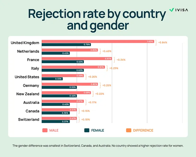 A bar chart titled “Rejection rate by country and gender” compares male and female visa rejection rates across ten countries. For each country, the male rejection rate is shown in pink, the female rate in dark teal, and the difference in orange. The data displayed: United Kingdom (male 1.63%, female 0.79%, difference +0.84%), Netherlands (male 0.85%, female 0.45%, +0.40%), France (male 0.97%, female 0.63%, +0.34%), Italy (male 0.91%, female 0.62%, +0.29%), United States (male 0.59%, female 0.33%, +0.26%), Germany (male 0.80%, female 0.55%, +0.25%), New Zealand (male 0.68%, female 0.46%, +0.22%), Australia (male 0.57%, female 0.40%, +0.17%), Canada (male 0.51%, female 0.36%, +0.15%), and Switzerland (male 0.47%, female 0.37%, +0.10%). A note below states that the gender gap is smallest in Switzerland, Canada, and Australia, and no country showed a higher rejection rate for women. The iVisa logo appears in the top right corner.