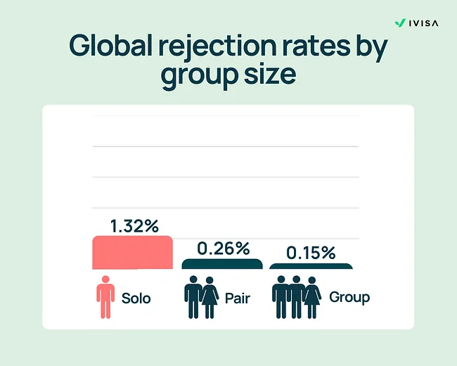  A graphic titled “Global rejection rates by group size” shows three bars comparing visa rejection rates for solo travelers, pairs, and groups of three or more. The solo category is highlighted in pink with a rejection rate of 1.32 percent. The pair category shows a dark teal bar with a rejection rate of 0.26 percent. The group category shows a dark teal bar with a rejection rate of 0.15 percent. Icons beneath each bar represent a solo traveler, a couple, and a small group. The iVisa logo appears in the top right corner.