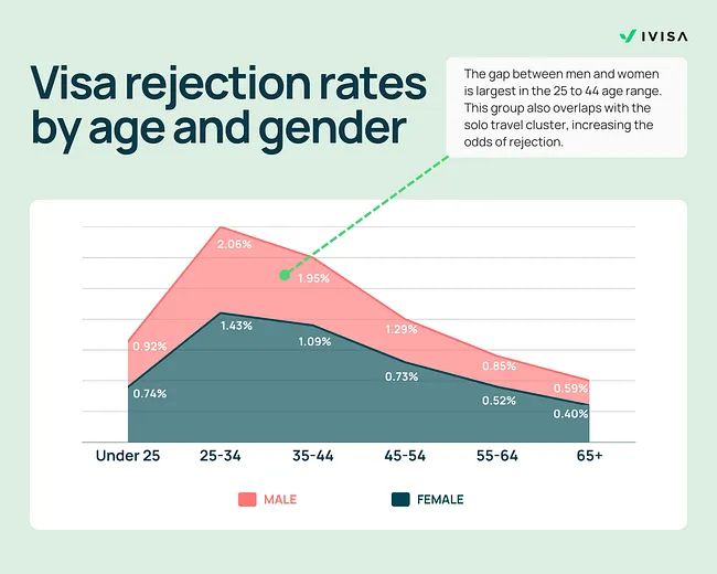 Rejection rates by age and gender - iVisa Report 2025