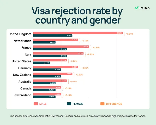 Rejection rates by country and gender - iVisa Report 2025