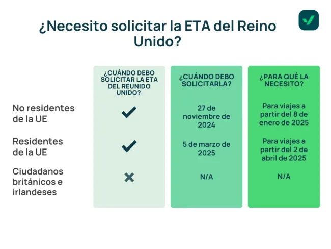 ¿Necesito una ETA del Reino Unido?