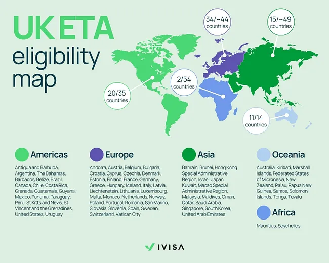 Infographic titled “UK ETA eligibility map” showing a world map color-coded by region. Regions are labeled with approximate counts of eligible countries: Americas (20 out of 35 countries), Europe (34 to 44 countries), Asia (15 to 49 countries), Oceania (11 out of 14 countries), and Africa (2 out of 54 countries). Each region is highlighted in a different color and connected to circular labels with country counts. Below the map, a legend lists example eligible countries for each region, including the United States, Canada, and Brazil in the Americas; multiple EU countries in Europe; Japan, South Korea, and the UAE in Asia; Australia and New Zealand in Oceania; and Mauritius and Seychelles in Africa. The iVisa logo appears at the bottom.