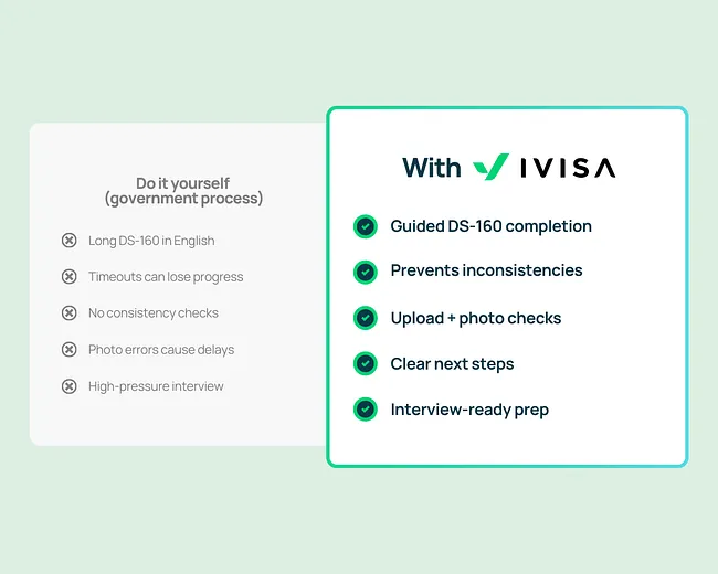 Comparison graphic showing applying “On your own (government process)” versus “With iVisa.” The left side lists challenges like a long DS-160 form in English, losing progress if the platform closes, no consistency checks, photo errors causing delays, and a brief interview with on-the-spot decisions. The right side highlights iVisa benefits: step-by-step DS-160 support, review to avoid inconsistencies, document and photo checks, clear explanation of next steps, and interview preparation for more confidence.