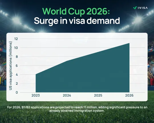 A line graph titled "World Cup 2026: Surge in visa demand" showing the projected increase in U.S. visa applications from 2023 to 2026. The vertical axis measures applications in millions, and the horizontal axis tracks the years. The data shows a steady upward trend, starting at approximately 4 million in 2023 and rising to a projected peak of 11 million in 2026. A caption at the bottom notes that this surge will add significant pressure to the immigration system. The iVisa logo is visible in the top right corner.