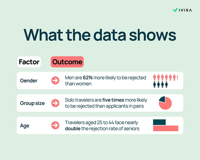  A graphic titled “What the data shows” summarizes the three major factors identified in the analysis that shape visa approval odds: gender, age, and group size. For gender, the outcome reads “Men are 62% more likely to be rejected than women,” shown with male and female icons. For group size, the outcome states “Solo travelers are five times more likely to be rejected than applicants in pairs,” illustrated with a pie-chart graphic. For age, the outcome reads “Travelers aged 25 to 44 face nearly double the rejection rate of seniors,” shown with a bar-chart icon. The iVisa logo appears at the top right. 