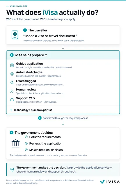 what does iVisa actually do